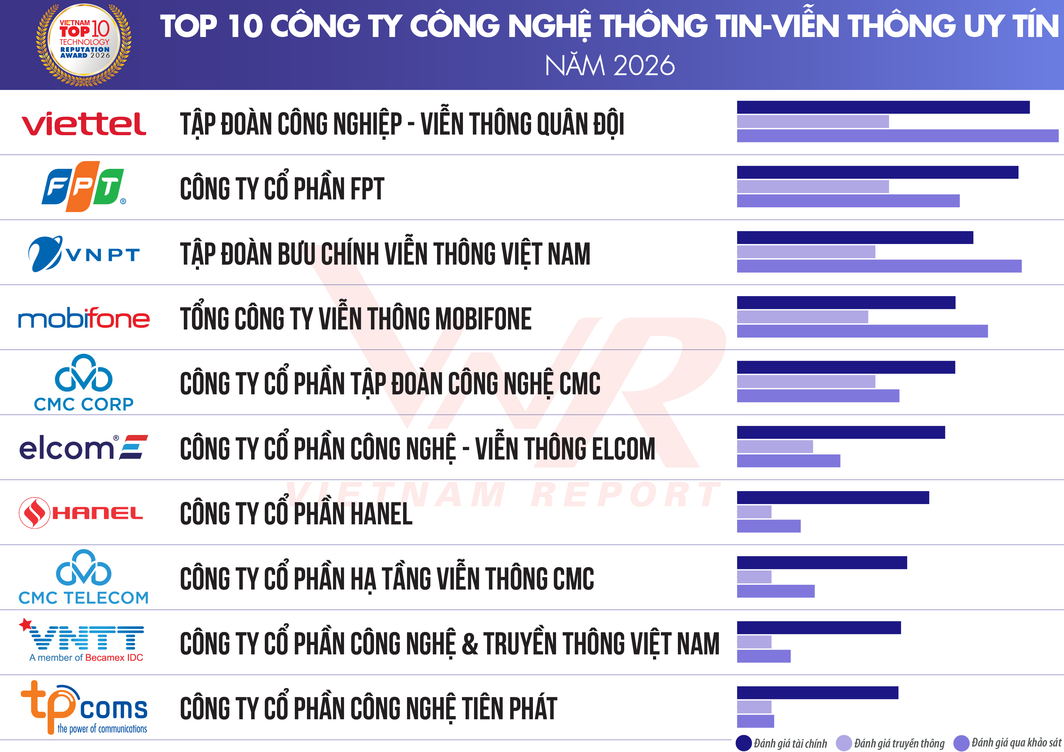 ELCOM lọt Top 10 Công ty Uy tín ngành Công nghệ năm 2026: Bản lĩnh tiên phong từ năng lực công nghệ lõi