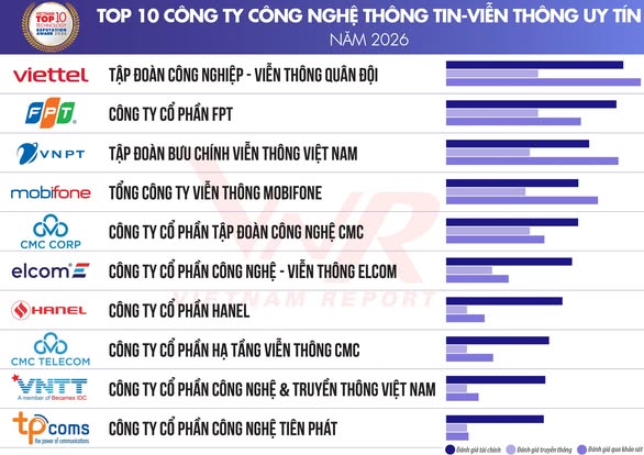 ELCOM lọt top 10 Công ty Uy tín ngành Công nghệ 2026